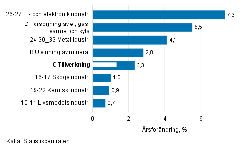 Den säsongrensade förändringen av industriproduktionen efter näringsgren, 02/2018–03/2018, %, TOL 2008