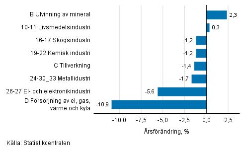 Den säsongrensade förändringen av industriproduktionen efter näringsgren, 03/2018–04/2018, %, TOL 2008