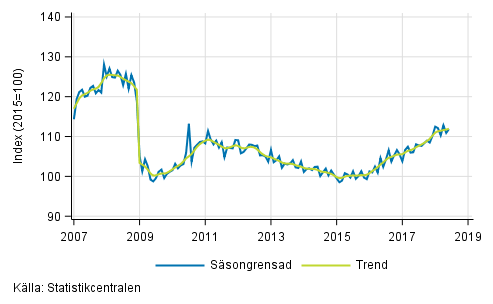 Industriproduktionens (BCD) trend och säsongrensad serie, 2007/01–2018/05