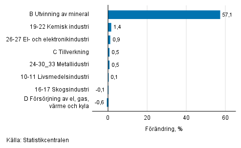 Den säsongrensade förändringen av industriproduktionen efter näringsgren, 04/2018–05/2018, %, TOL 2008