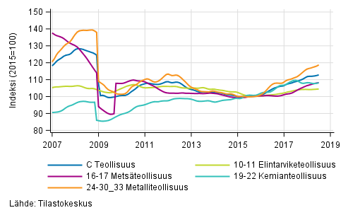 Liitekuvio 2. Teollisuustuotannon alatoimialojen trendisarja 2007/01–2018/06, TOL 2008