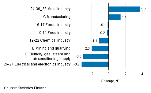 Seasonal adjusted change in industrial output by industry, 05/2018 to 06/2018, %, TOL 2008