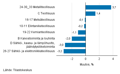 Teollisuustuotannon kausitasoitettu muutos toimialoittain 05/2018-06/2018, %, TOL 2008