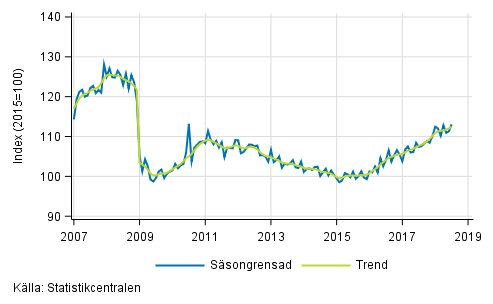 Industriproduktionens (BCD) trend och säsongrensad serie, 2007/01–2018/06