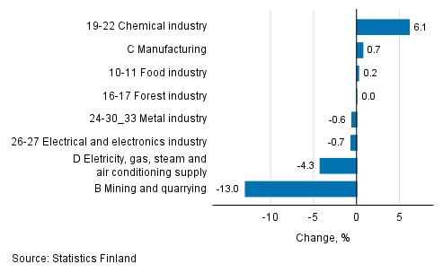Seasonal adjusted change in industrial output by industry, 07/2018 to 08/2018, %, TOL 2008