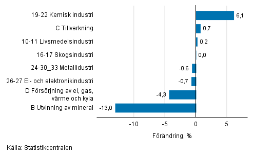 Den säsongrensade förändringen av industriproduktionen efter näringsgren, 07/2018–08/2018, %, TOL 2008