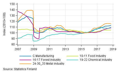 Appendix figure 2. Trend series of manufacturing sub-industries, 2007/01 to 2018/09, TOL 2008