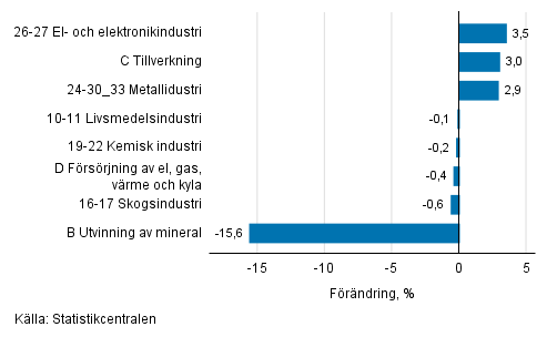 Den säsongrensade förändringen av industriproduktionen efter näringsgren, 08/2018–09/2018, %, TOL 2008