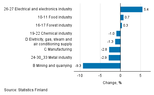 Seasonal adjusted change in industrial output by industry, 09/2018 to 10/2018, %, TOL 2008