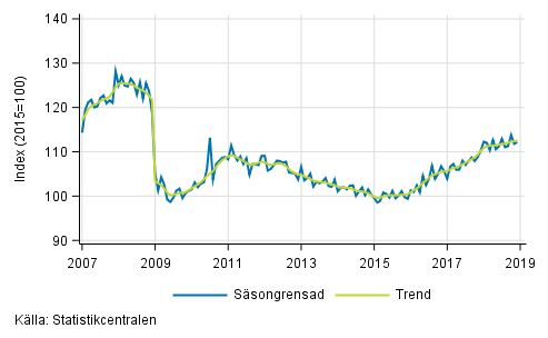 Industriproduktionens (BCD) trend och säsongrensad serie, 2007/01–2018/11