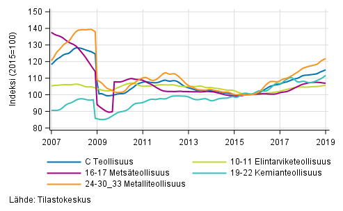 Liitekuvio 2. Teollisuustuotannon alatoimialojen trendisarja 2007/01–2018/12, TOL 2008