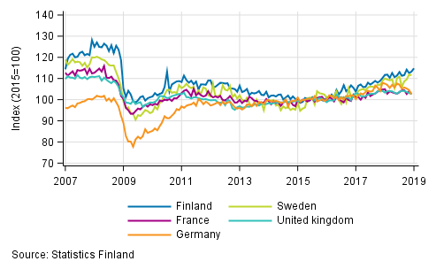 Appendix figure 3. Seasonally adjusted industrial output Finland, Germany, Sweden, France and United Kingdom (BCD) 2007 to 2019, TOL 2008
