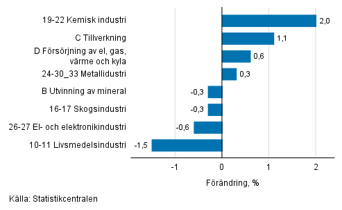Den säsongrensade förändringen av industriproduktionen efter näringsgren, 11/2018–12/2018, %, TOL 2008