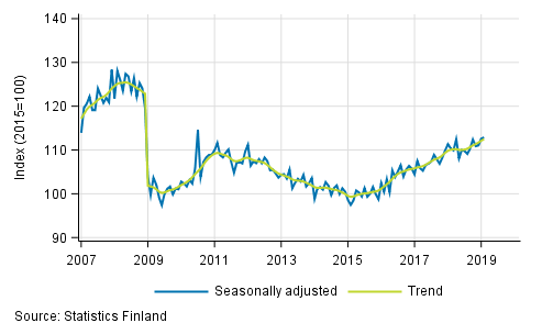 Trend and seasonally adjusted series of industrial output (BCD), 2007/01 to 2019/01