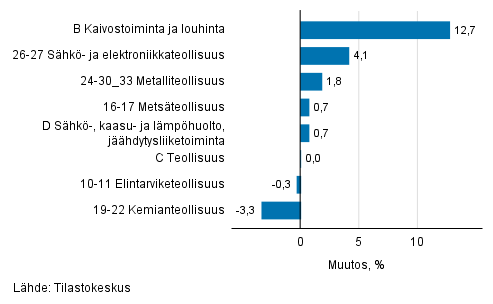 Teollisuustuotannon kausitasoitettu muutos toimialoittain 12/2018-01/2019, %, TOL 2008