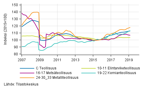 Liitekuvio 2. Teollisuustuotannon alatoimialojen trendisarja 2007/01–2019/02, TOL 2008