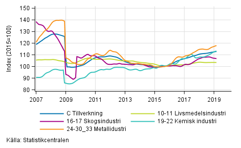 Figurbilaga 2. Trendserien för undernäringsgrenar inom industriproduktionen 2007/01– 2019/02, TOL 2008