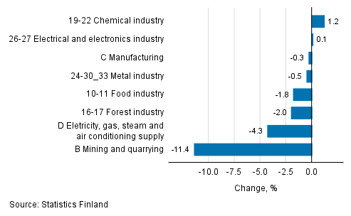 Seasonal adjusted change in industrial output by industry, 01/2019 to 02/2019, %, TOL 2008