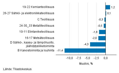 Teollisuustuotannon kausitasoitettu muutos toimialoittain 01/2019-02/2019, %, TOL 2008