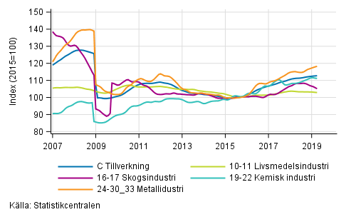 Figurbilaga 2. Trendserien för undernäringsgrenar inom industriproduktionen 2007/01– 2019/03, TOL 2008