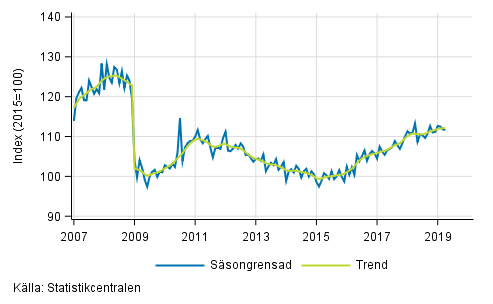 Industriproduktionens (BCD) trend och säsongrensad serie, 2007/01–2019/03