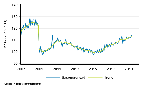 Industriproduktionens (BCD) trend och säsongrensad serie, 2007/01–2019/04
