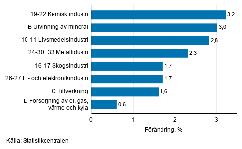 Den säsongrensade förändringen av industriproduktionen efter näringsgren, 3/2019–4/2019, %, TOL 2008