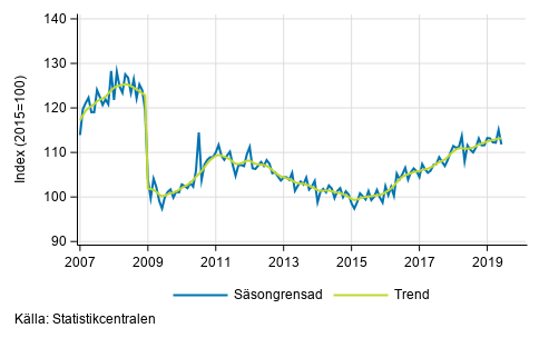 Industriproduktionens (BCD) trend och säsongrensad serie, 2007/01–2019/05