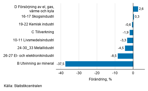 Den säsongrensade förändringen av industriproduktionen efter näringsgren, 4/2019–5/2019, %, TOL 2008