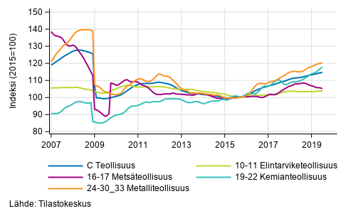 Liitekuvio 2. Teollisuustuotannon alatoimialojen trendisarja 2007/01–2019/06, TOL 2008