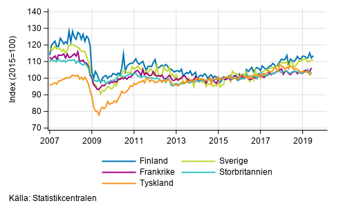 Figurbilaga 3. Den säsongrensade industriproduktionen Finland, Tyskland, Sverige, Frankrike och Storbritannien (BCD) 2007-2019, 2015=100, TOL 2008
