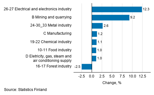 Seasonal adjusted change in industrial output by industry, 5/2019 to 6/2019, %, TOL 2008