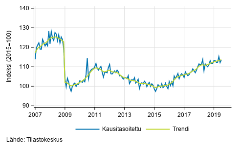 Teollisuustuotannon (BCD) trendi ja kausitasoitettu sarja, 2007/01–2019/06