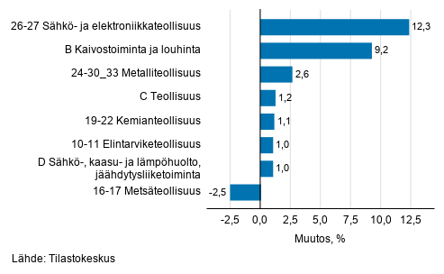 Teollisuustuotannon kausitasoitettu muutos toimialoittain 5/2019-6/2019, %, TOL 2008