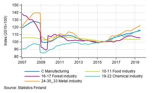 Appendix figure 2. Trend series of manufacturing sub-industries, 2007/01 to 2019/07, TOL 2008