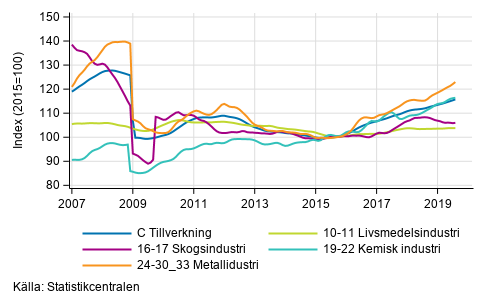 Figurbilaga 2. Trendserien för undernäringsgrenar inom industriproduktionen 2007/01– 2019/07, TOL 2008