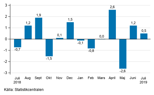 Den säsongrensade förändringen av industriproduktionen (BCD) från föregående månad, %, TOL 2008