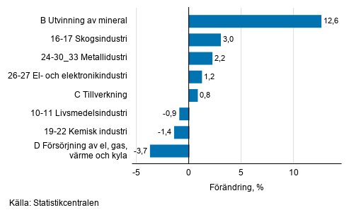 Den säsongrensade förändringen av industriproduktionen efter näringsgren, 6/2019–7/2019, %, TOL 2008