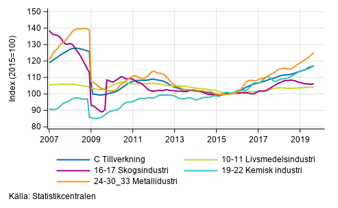 Figurbilaga 2. Trendserien för undernäringsgrenar inom industriproduktionen 2007/01– 2019/08, TOL 2008