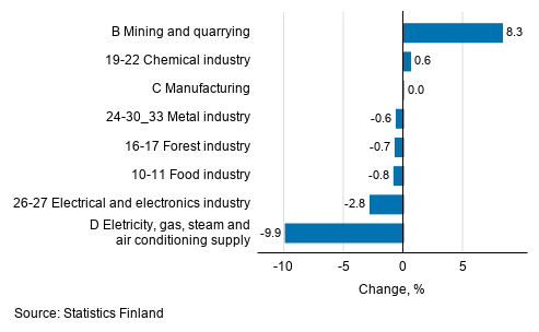 Seasonal adjusted change in industrial output by industry, 7/2019 to 8/2019, %, TOL 2008