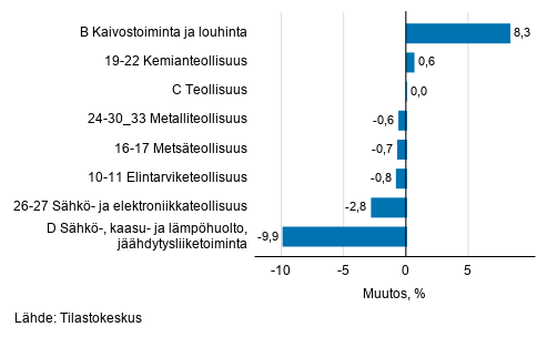 Teollisuustuotannon kausitasoitettu muutos toimialoittain 7/2019-8/2019, %, TOL 2008