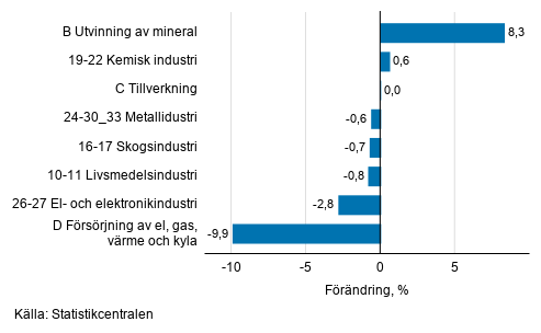Den säsongrensade förändringen av industriproduktionen efter näringsgren, 7/2019–8/2019, %, TOL 2008