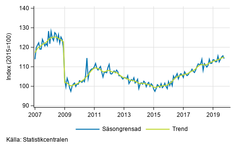 Industriproduktionens (BCD) trend och säsongrensad serie, 2007/01–2019/09