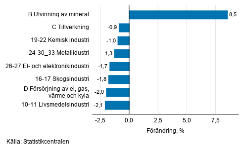 Den säsongrensade förändringen av industriproduktionen efter näringsgren, 8/2019–9/2019, %, TOL 2008