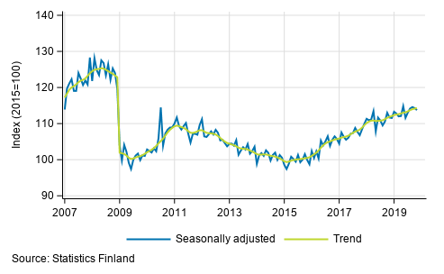 Trend and seasonally adjusted series of industrial output (BCD), 2007/01 to 2019/10
