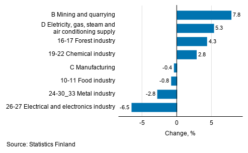 Seasonal adjusted change in industrial output by industry, 9/2019 to 10/2019, %, TOL 2008