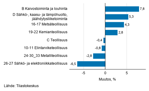 Teollisuustuotannon kausitasoitettu muutos toimialoittain 9/2019-10/2019, %, TOL 2008