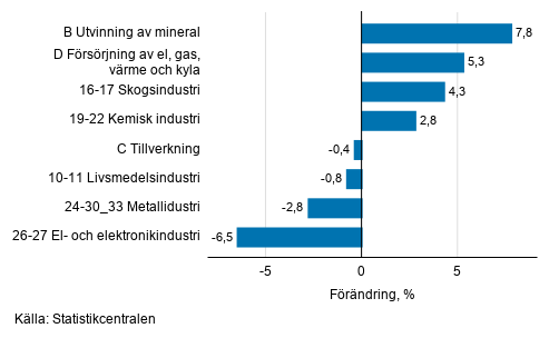 Den säsongrensade förändringen av industriproduktionen efter näringsgren, 9/2019–10/2019, %, TOL 2008