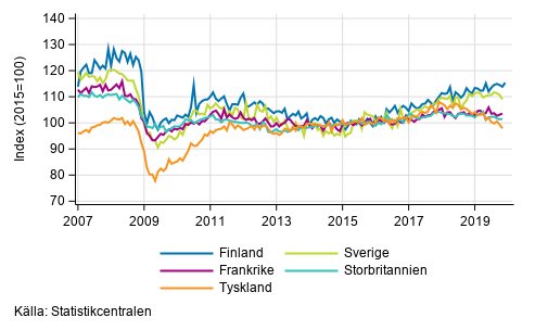 Figurbilaga 3. Den säsongrensade industriproduktionen Finland, Tyskland, Sverige, Frankrike och Storbritannien (BCD) 2007-2019, TOL 2008