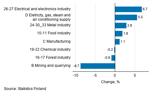 Seasonal adjusted change in industrial output by industry, 10/2019 to 11/2019, %, TOL 2008